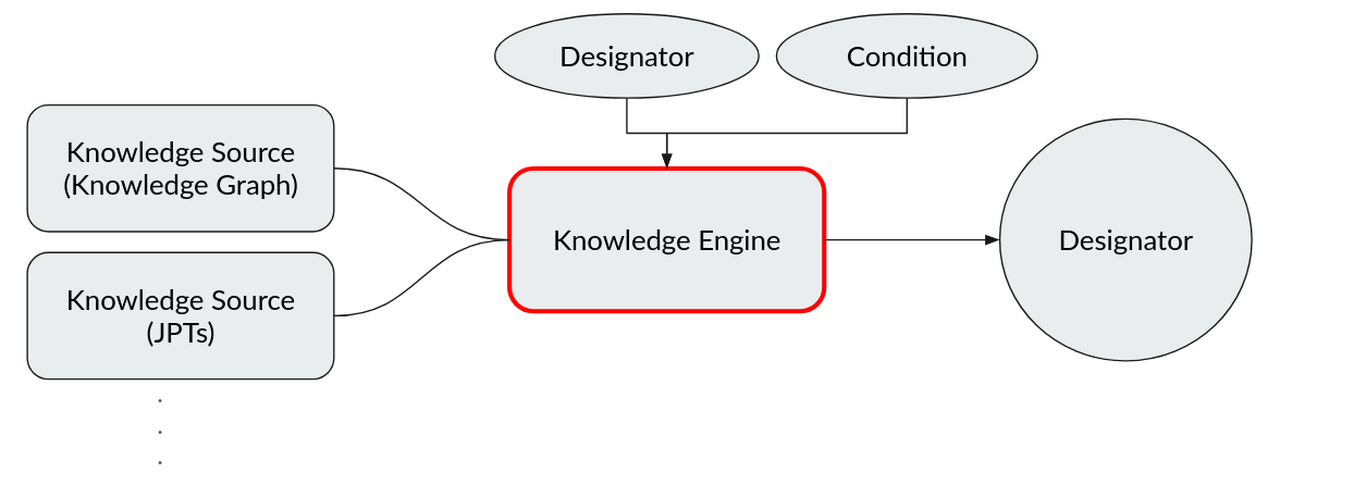 Knowledge Architecture